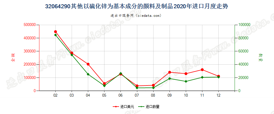 32064290其他以硫化锌为基本成分的颜料及制品进口2020年月度走势图