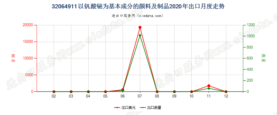 32064911以钒酸铋为基本成分的颜料及制品出口2020年月度走势图