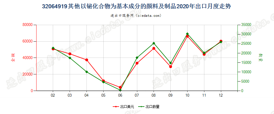 32064919其他以铋化合物为基本成分的颜料及制品出口2020年月度走势图