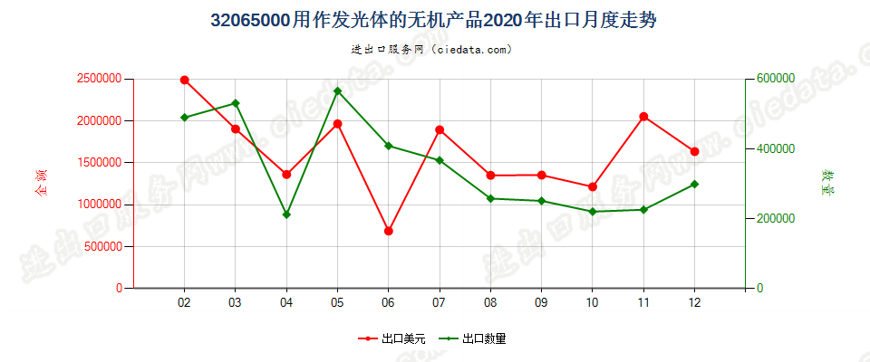 32065000用作发光体的无机产品出口2020年月度走势图