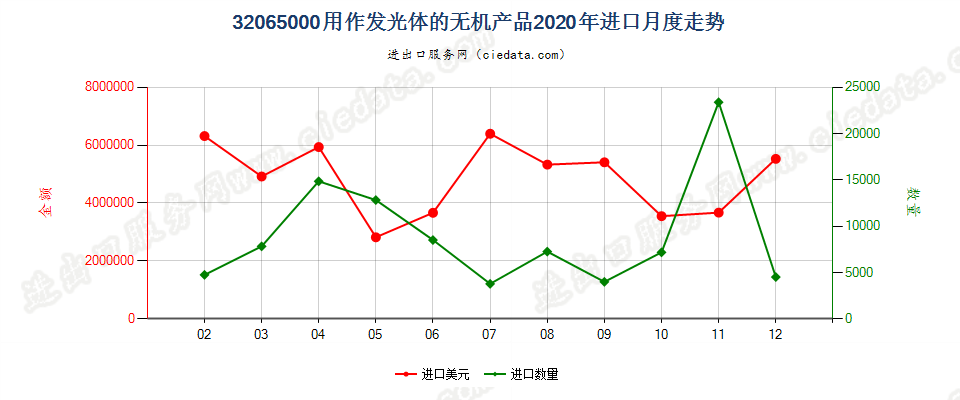 32065000用作发光体的无机产品进口2020年月度走势图