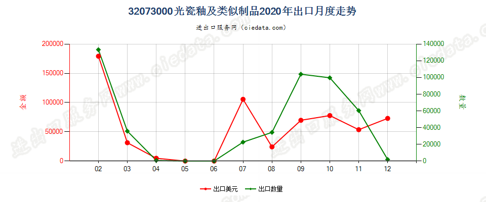 32073000光瓷釉及类似制品出口2020年月度走势图