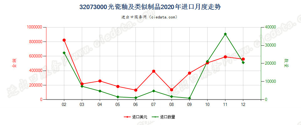 32073000光瓷釉及类似制品进口2020年月度走势图
