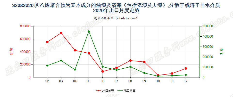 32082020以乙烯聚合物为基本成分的油漆及清漆（包括瓷漆及大漆），分散于或溶于非水介质出口2020年月度走势图