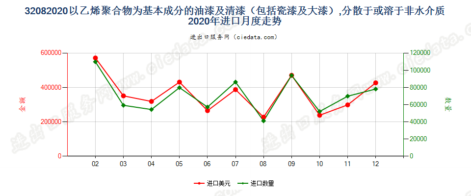 32082020以乙烯聚合物为基本成分的油漆及清漆（包括瓷漆及大漆），分散于或溶于非水介质进口2020年月度走势图