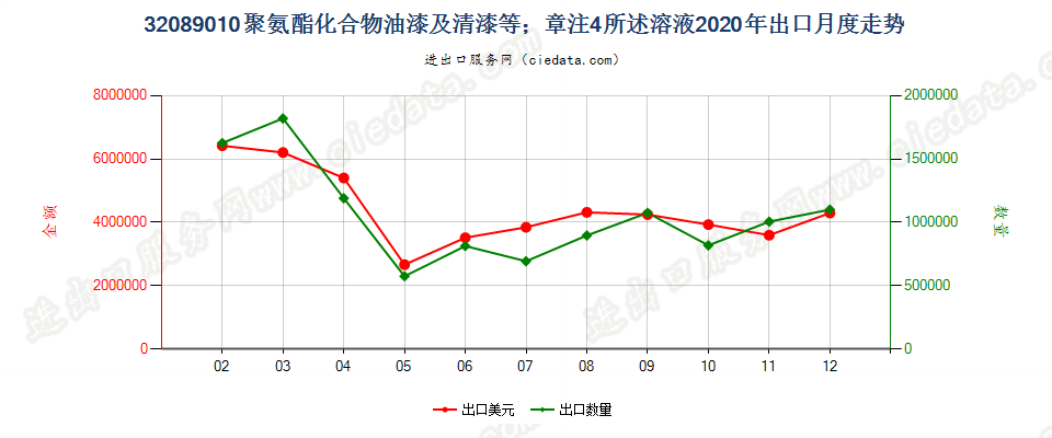 32089010聚氨酯化合物油漆及清漆等；章注4所述溶液出口2020年月度走势图