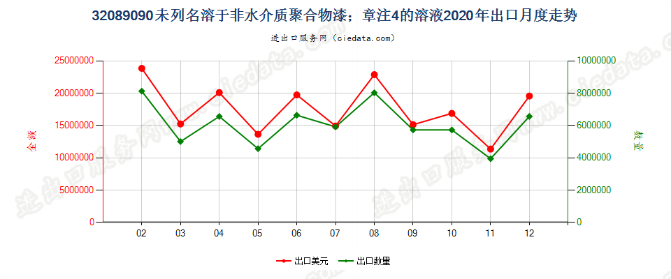 32089090未列名溶于非水介质聚合物漆；章注4的溶液出口2020年月度走势图