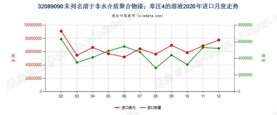 32089090未列名溶于非水介质聚合物漆；章注4的溶液进口2020年月度走势图