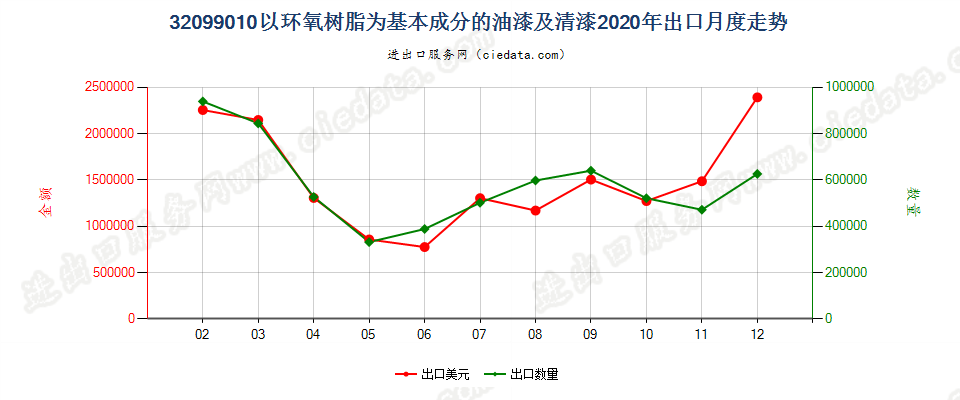 32099010以环氧树脂为基本成分的油漆及清漆出口2020年月度走势图