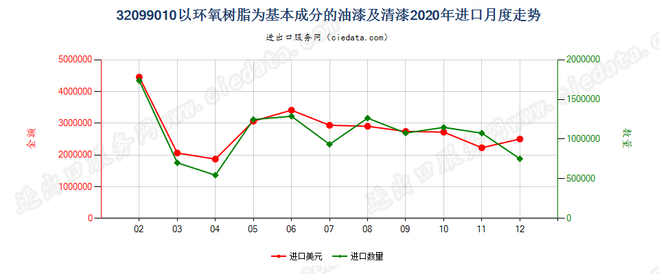 32099010以环氧树脂为基本成分的油漆及清漆进口2020年月度走势图