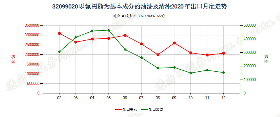 32099020以氟树脂为基本成分的油漆及清漆出口2020年月度走势图