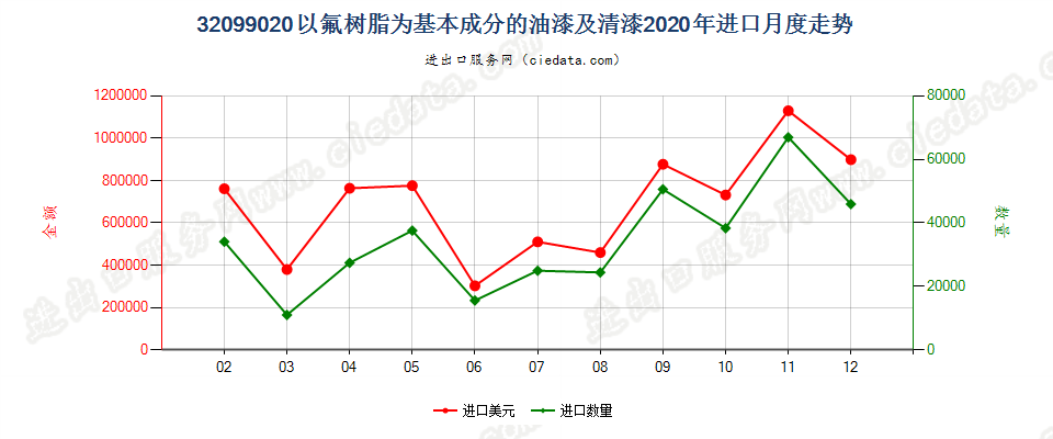 32099020以氟树脂为基本成分的油漆及清漆进口2020年月度走势图