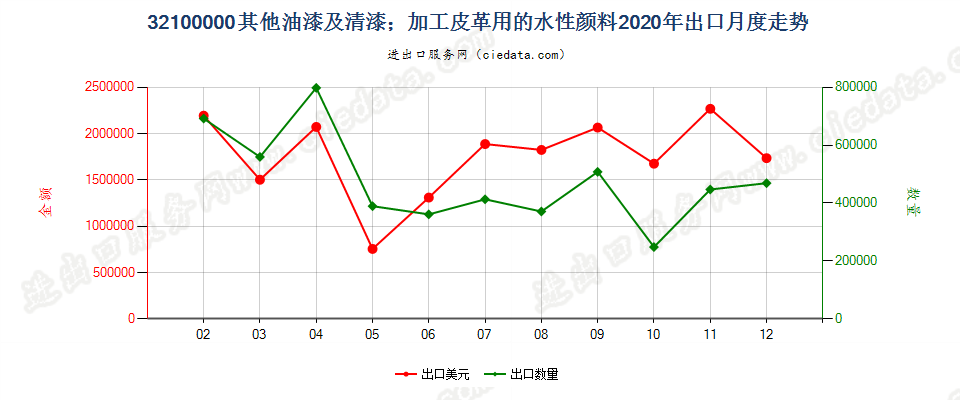 32100000其他油漆及清漆；加工皮革用的水性颜料出口2020年月度走势图