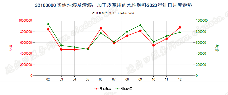 32100000其他油漆及清漆；加工皮革用的水性颜料进口2020年月度走势图