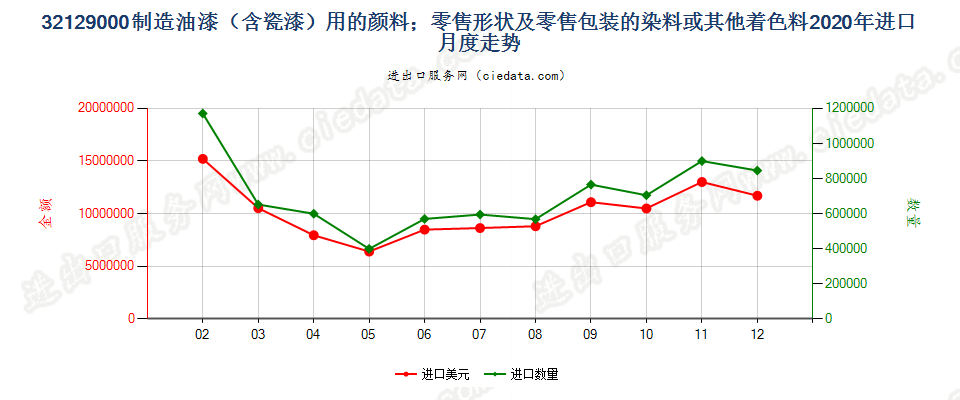 32129000制造油漆（含瓷漆）用的颜料；零售形状及零售包装的染料或其他着色料进口2020年月度走势图