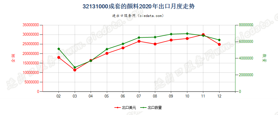 32131000成套的颜料出口2020年月度走势图