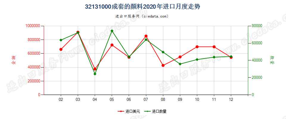 32131000成套的颜料进口2020年月度走势图