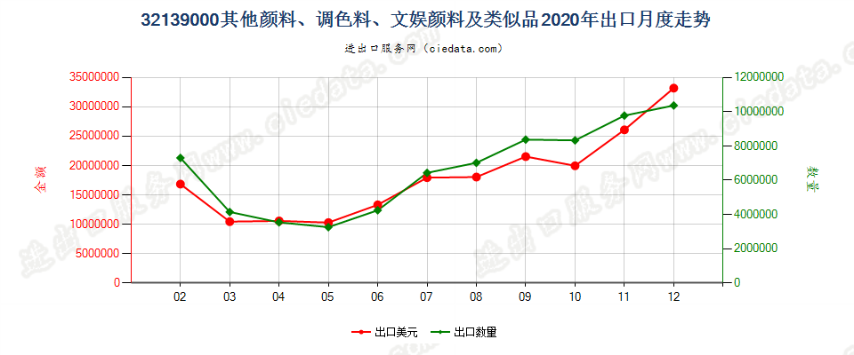 32139000其他颜料、调色料、文娱颜料及类似品出口2020年月度走势图