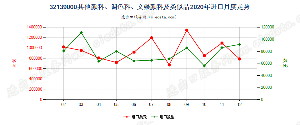 32139000其他颜料、调色料、文娱颜料及类似品进口2020年月度走势图