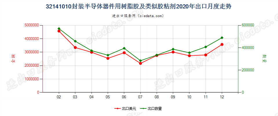 32141010封装半导体器件用树脂胶及类似胶粘剂出口2020年月度走势图