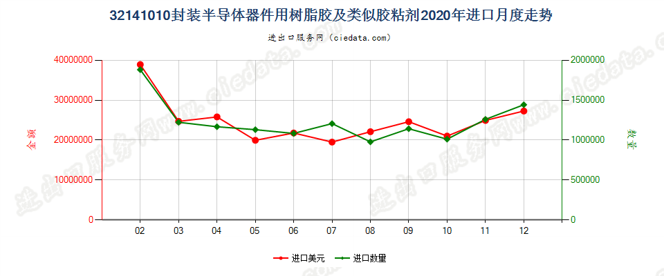 32141010封装半导体器件用树脂胶及类似胶粘剂进口2020年月度走势图