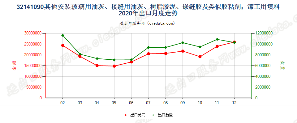 32141090其他安装玻璃用油灰、接缝用油灰、树脂胶泥、嵌缝胶及类似胶粘剂；漆工用填料出口2020年月度走势图