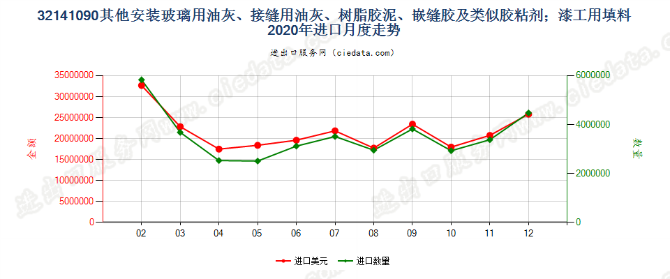 32141090其他安装玻璃用油灰、接缝用油灰、树脂胶泥、嵌缝胶及类似胶粘剂；漆工用填料进口2020年月度走势图