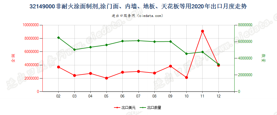 32149000非耐火涂面制剂，涂门面、内墙、地板、天花板等用出口2020年月度走势图