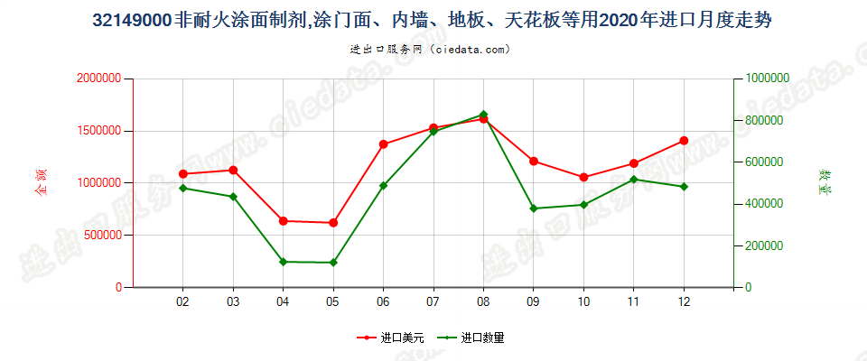 32149000非耐火涂面制剂，涂门面、内墙、地板、天花板等用进口2020年月度走势图