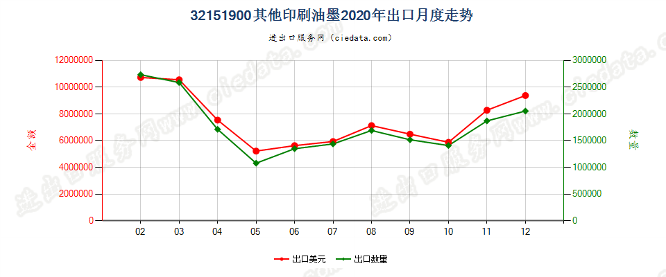 32151900其他印刷油墨出口2020年月度走势图