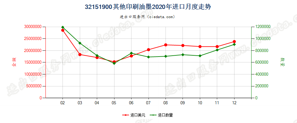 32151900其他印刷油墨进口2020年月度走势图