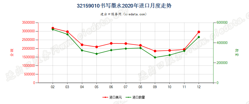 32159010书写墨水进口2020年月度走势图