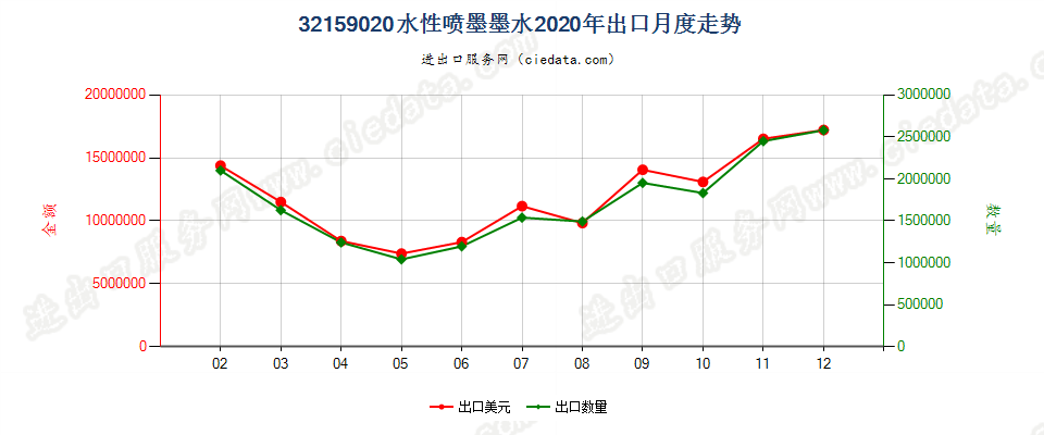 32159020水性喷墨墨水出口2020年月度走势图