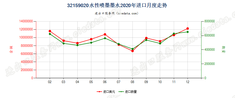 32159020水性喷墨墨水进口2020年月度走势图