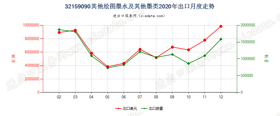 32159090其他绘图墨水及其他墨类出口2020年月度走势图