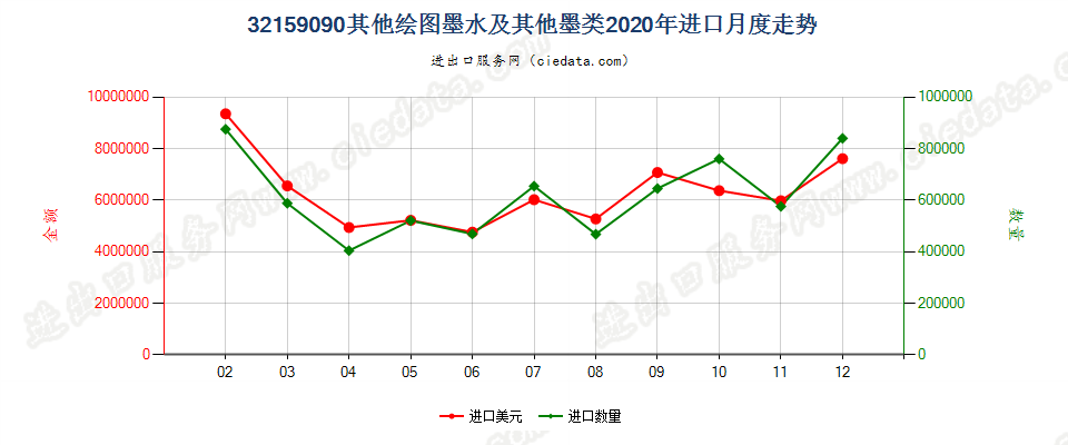 32159090其他绘图墨水及其他墨类进口2020年月度走势图