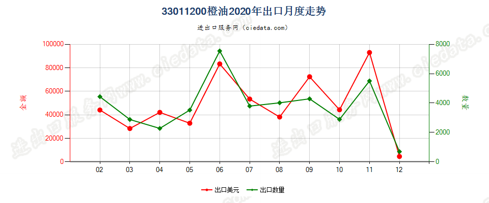 33011200橙油出口2020年月度走势图