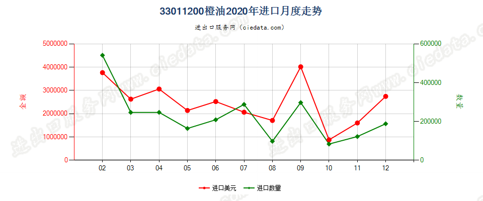 33011200橙油进口2020年月度走势图