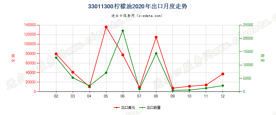 33011300柠檬油出口2020年月度走势图