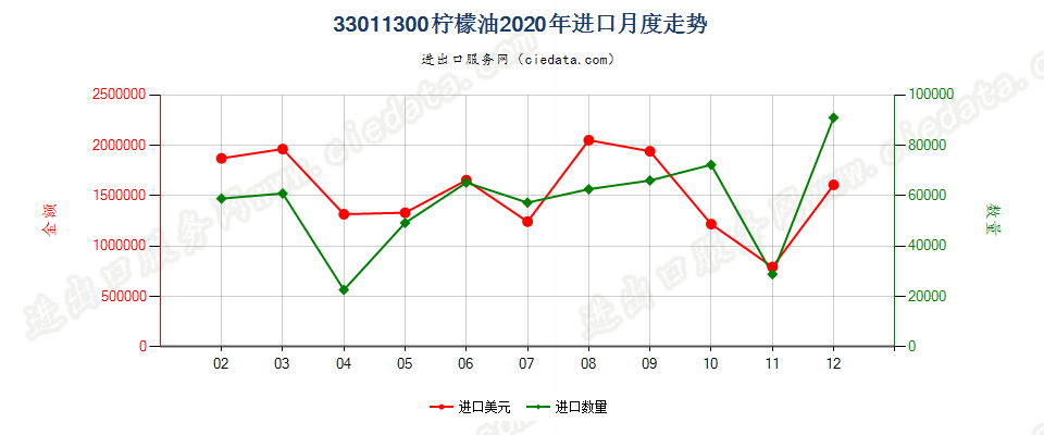 33011300柠檬油进口2020年月度走势图