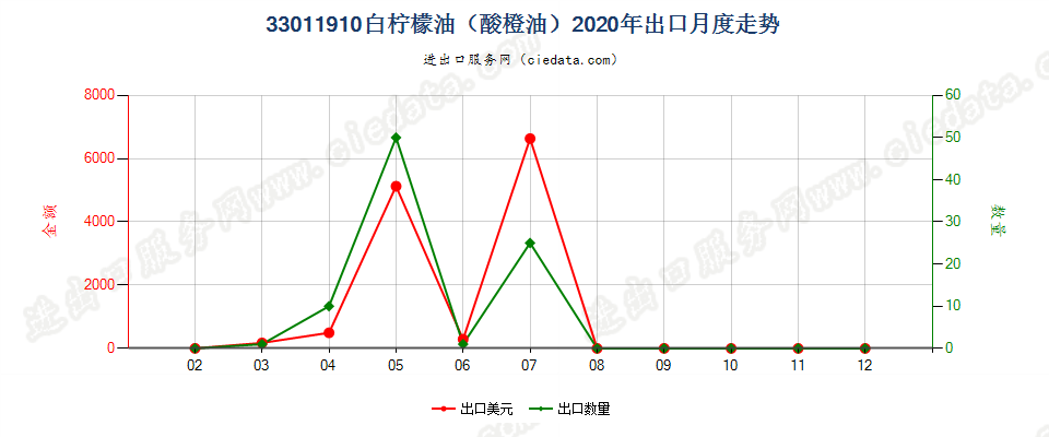 33011910白柠檬油（酸橙油）出口2020年月度走势图