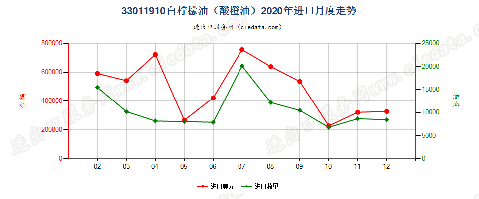 33011910白柠檬油（酸橙油）进口2020年月度走势图