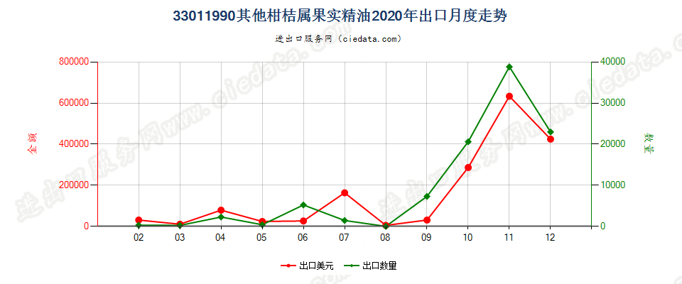 33011990其他柑桔属果实精油出口2020年月度走势图