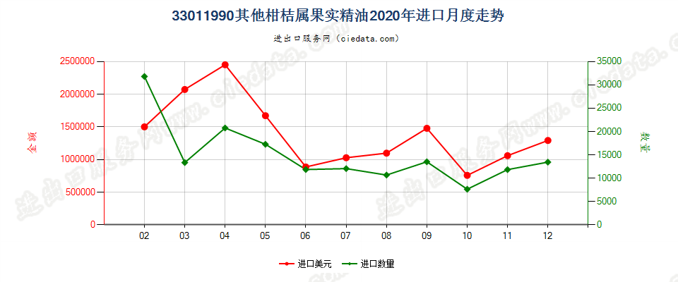 33011990其他柑桔属果实精油进口2020年月度走势图