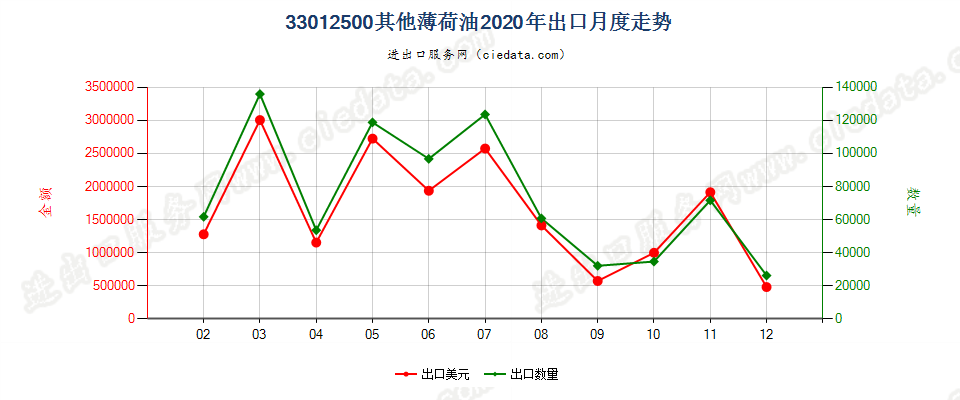 33012500其他薄荷油出口2020年月度走势图