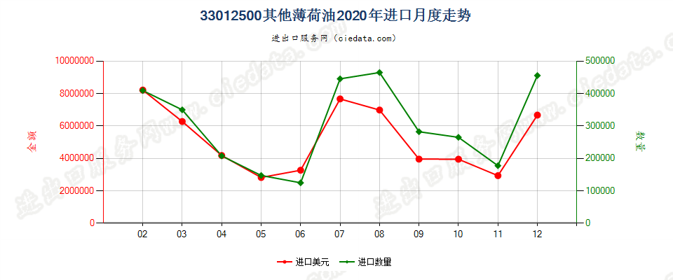 33012500其他薄荷油进口2020年月度走势图