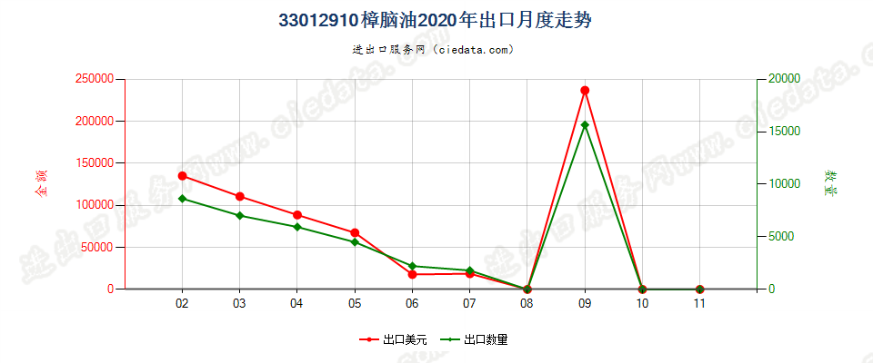 33012910樟脑油出口2020年月度走势图