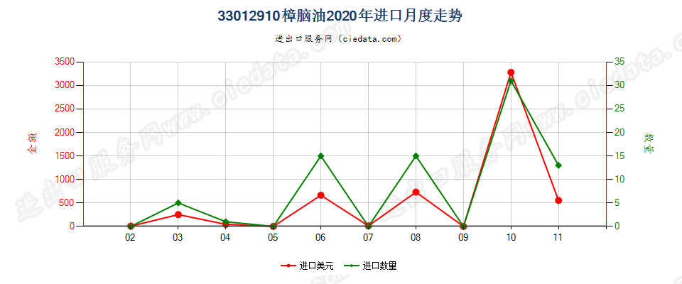 33012910樟脑油进口2020年月度走势图