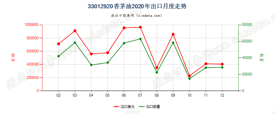 33012920香茅油出口2020年月度走势图