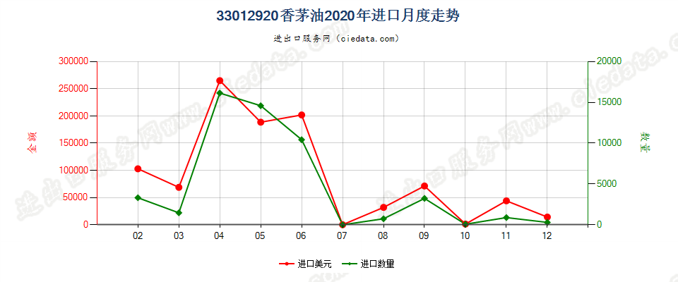 33012920香茅油进口2020年月度走势图